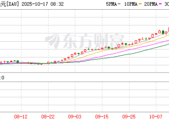 破4300美元 黄金又创历史新高！上金所、上期所紧急提醒！