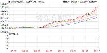 破4300美元 黄金又创历史新高！上金所、上期所紧急提醒！