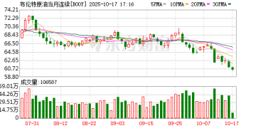 油价创五年新低！主要大宗商品「形同陌路」：黄金向北 石油向南