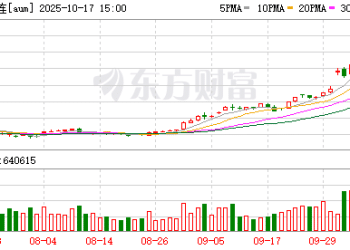 沪金主力合约站上1000元整数关口 续创历史新高