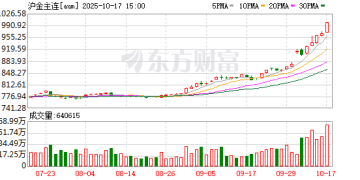 沪金主力合约站上1000元整数关口 续创历史新高