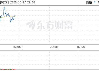 美股三大指数涨跌互现 现货黄金大跌近2%