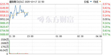 美股三大指数涨跌互现 现货黄金大跌近2%