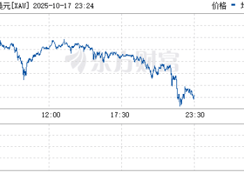 国际金银快速下挫：现货黄金跌超2% 现货白银跌逾4%