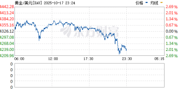 国际金银快速下挫：现货黄金跌超2% 现货白银跌逾4%