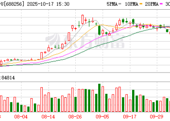 寒武纪前三季度营收同比增长2386.38%！章建平加仓