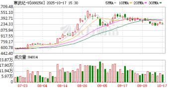 寒武纪：前三季度归母净利润16亿元 第三季度净利润5.67亿元