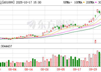 紫金矿业：第三季度归母净利润145.72亿元 同比增长57.14%