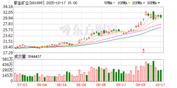 紫金矿业：第三季度归母净利润145.72亿元 同比增长57.14%