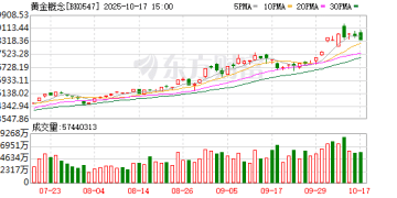 黄金系ETF领涨市场！商品型表现更优 融资客继续重仓 部分品种溢价急升