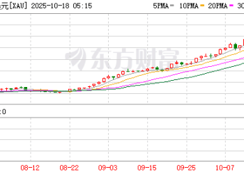巨震超4%！国际金价冲击4400美元未果