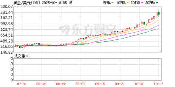 巨震超4%！国际金价冲击4400美元未果