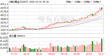 黄金白银一夜大跌 美国区域性银行「爆雷」恐慌情绪放缓