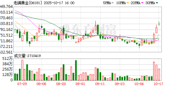 即将涨价！大牛股老铺黄金突然宣布！