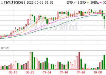 A50猛拉！分析指出贸易紧张局势有所缓和提振市场情绪