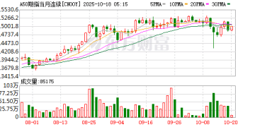 A50猛拉！分析指出贸易紧张局势有所缓和提振市场情绪