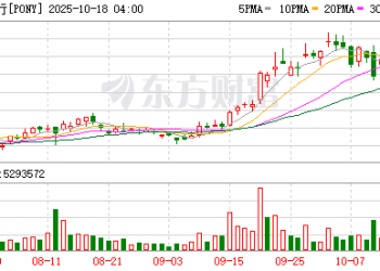 小马智行通过港交所聆讯 预计Robotaxi车队年底有望超千台