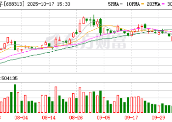 688313业绩暴增 机构重点关注！32股前三季度归母净利润同比增长