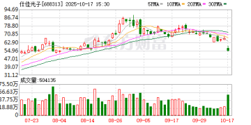 688313业绩暴增 机构重点关注！32股前三季度归母净利润同比增长