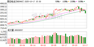 固态电池新进展 多只牛股已砸出「深坑」