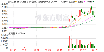 美国国防部突爆大消息！美股稀土、锂概念股全线重挫