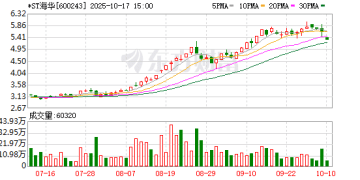停牌前跌停！*ST海华拟易主 下周一复牌