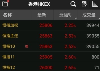 A股迎来重磅利好！A50期指、恒指期货大涨，沪指即将开启新的主升浪？最强主线有哪些？