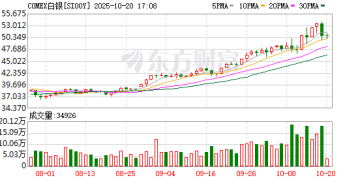 白银涨势显露疲态 分析师警告短期回调风险大增！