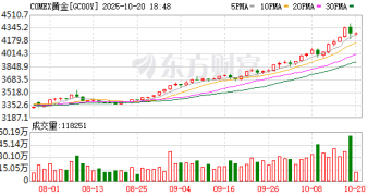 集体上调！华尔街「高看」金价