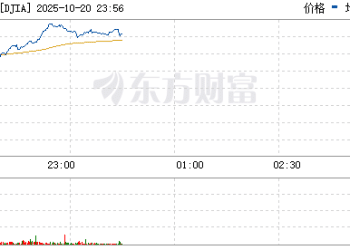 美股三大指数集体上涨 纳指、标普涨幅超过1%