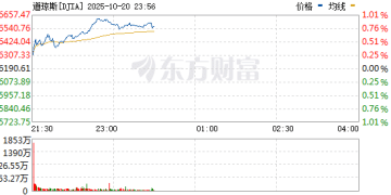 美股三大指数集体上涨 纳指、标普涨幅超过1%