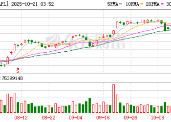 沉睡巨头苏醒！苹果股价暴涨创新高 iPhone热销扫阴霾