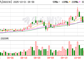 科大讯飞：第三季度净利润同比增长202.40%