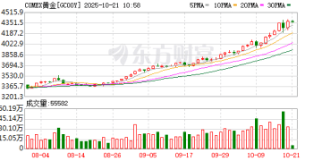 金价再创历史新高！瑞银唱多：明年一季度前有望站上4700美元