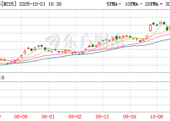 涨爆了！股市集体拉升！日本股市再创新高 韩国股市大幅拉升