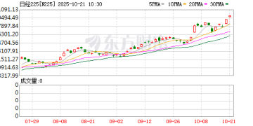涨爆了！股市集体拉升！日本股市再创新高 韩国股市大幅拉升
