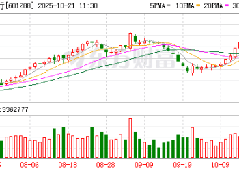 煤炭、银行领涨！农行豪取12连阳 市场迎风格转换？