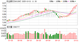 煤炭、银行领涨！农行豪取12连阳 市场迎风格转换？