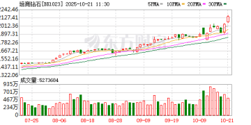 培育钻石闪耀！10月多股逆势狂飙 获主力抢筹(附股)
