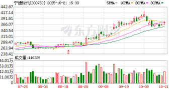 日赚1.8亿元 创业板盈利王是它！业绩环比持续提升+低PE 29股上榜