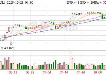 苹果股价站上新高 iPhone17「技术普惠」点燃换机潮 这些公司「实锤」进入供应链