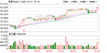 苹果股价站上新高 iPhone17「技术普惠」点燃换机潮 这些公司「实锤」进入供应链