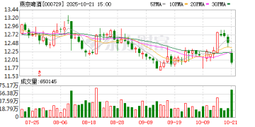 燕京啤酒前三季度净利增近四成：啤酒销量增1.39% 拟分红2.82亿元