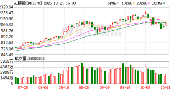 这个赛道火热！全球AI眼镜上半年出货量大增超64%