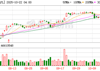 消息称苹果可折叠iPad开发遇阻 或推迟至2029年发布