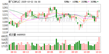 奈飞第三季度营收达115.1亿美元 同比增长17.2%