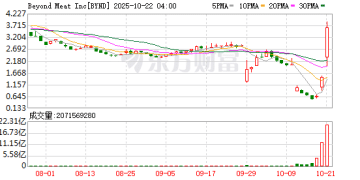 疯狂！大牛股一夜暴涨超162%！发生了什么？