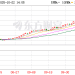 金价创12年最大单日跌幅 华尔街热议:中途休整还是牛市终结?