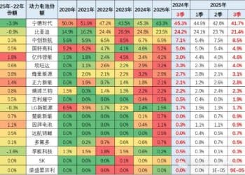 市占率创新低？ 日赚1.8亿的宁德时代，被谁挖了墙脚