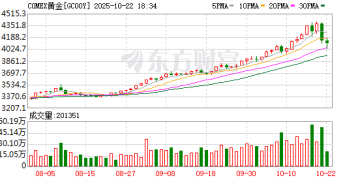 特朗普最新表态！黄金大跌后反弹 后市继续看涨？